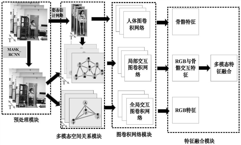 Multi-modal interaction behavior identification method based on RGB and three-dimensional skeleton