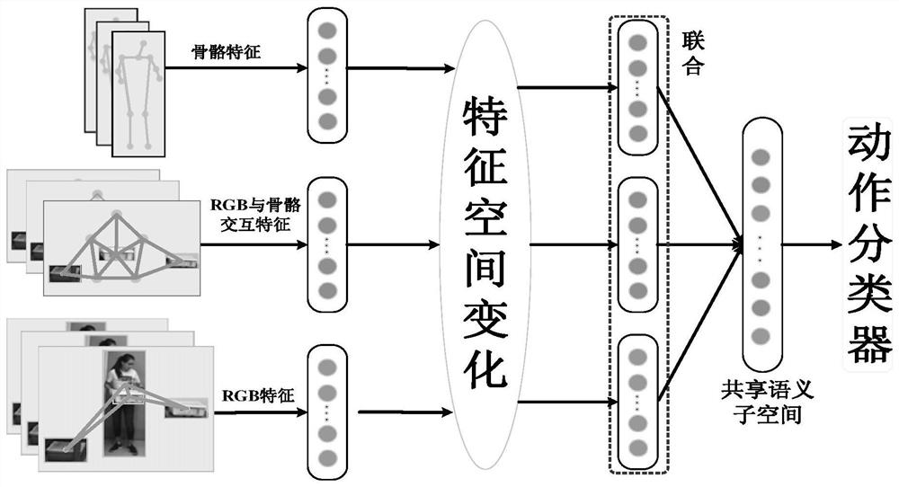 Multi-modal interaction behavior identification method based on RGB and three-dimensional skeleton