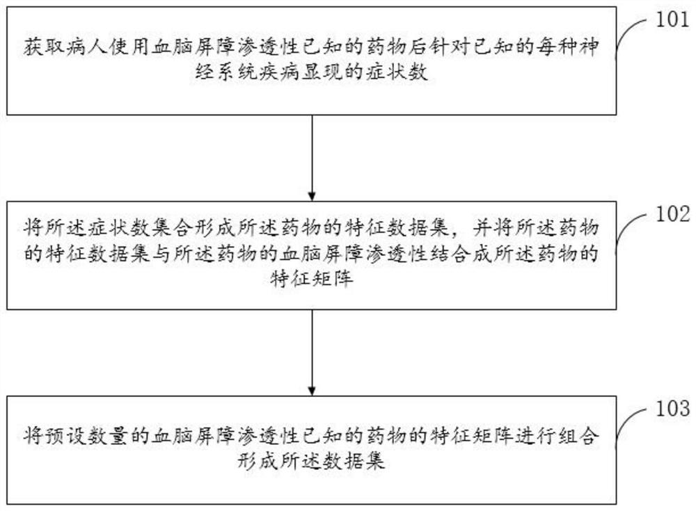 Establishment method and data model of data set in drug blood-brain barrier permeability prediction