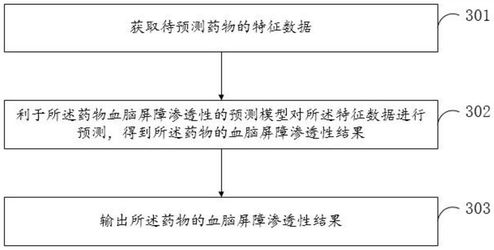 Establishment method and data model of data set in drug blood-brain barrier permeability prediction