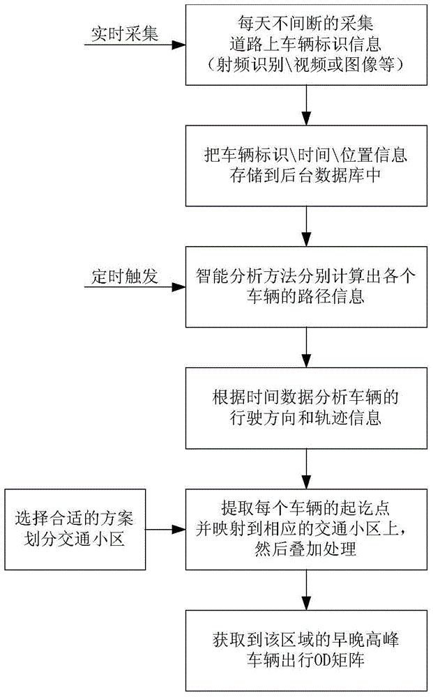 A vehicle travel route and od matrix acquisition method within a statistical period
