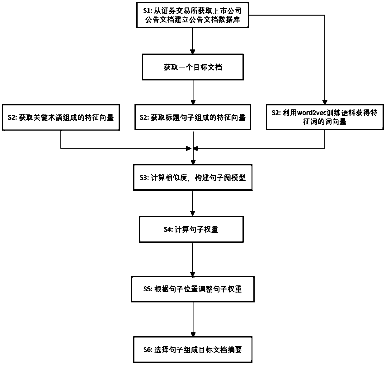 An Automatic Extraction Method Based on Listed Company Announcement Summary