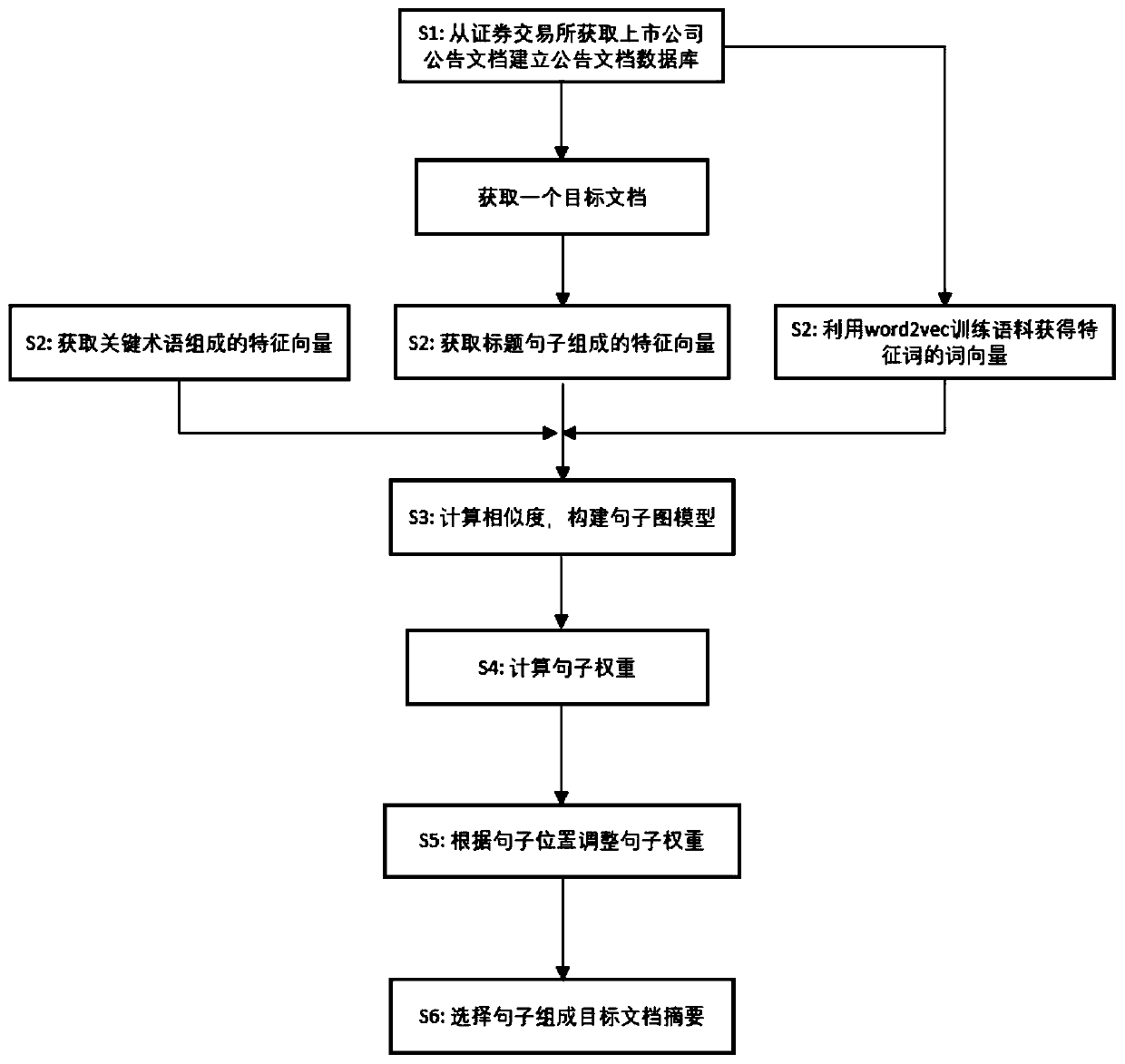 An Automatic Extraction Method Based on Listed Company Announcement Summary