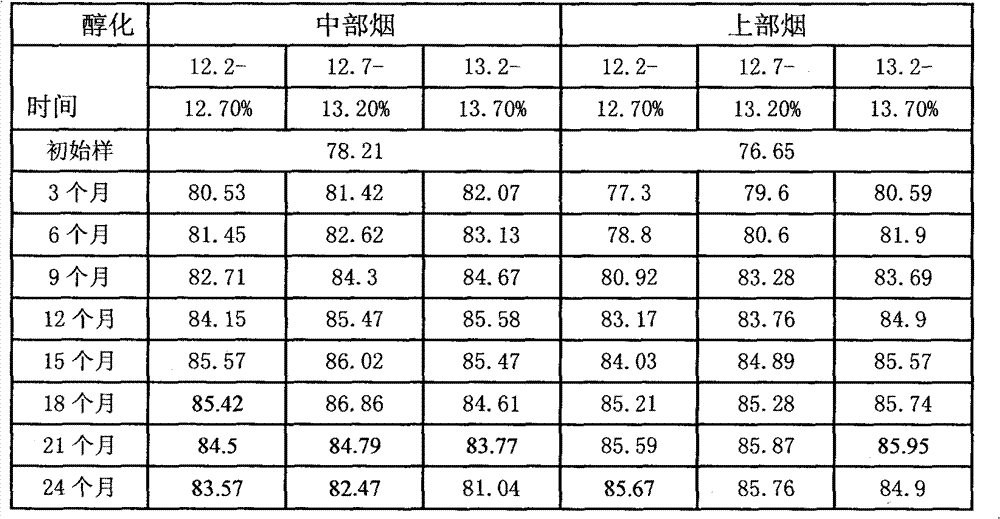 Method for shortening natural ageing time of tobaccos through increasing moisture of redried strips