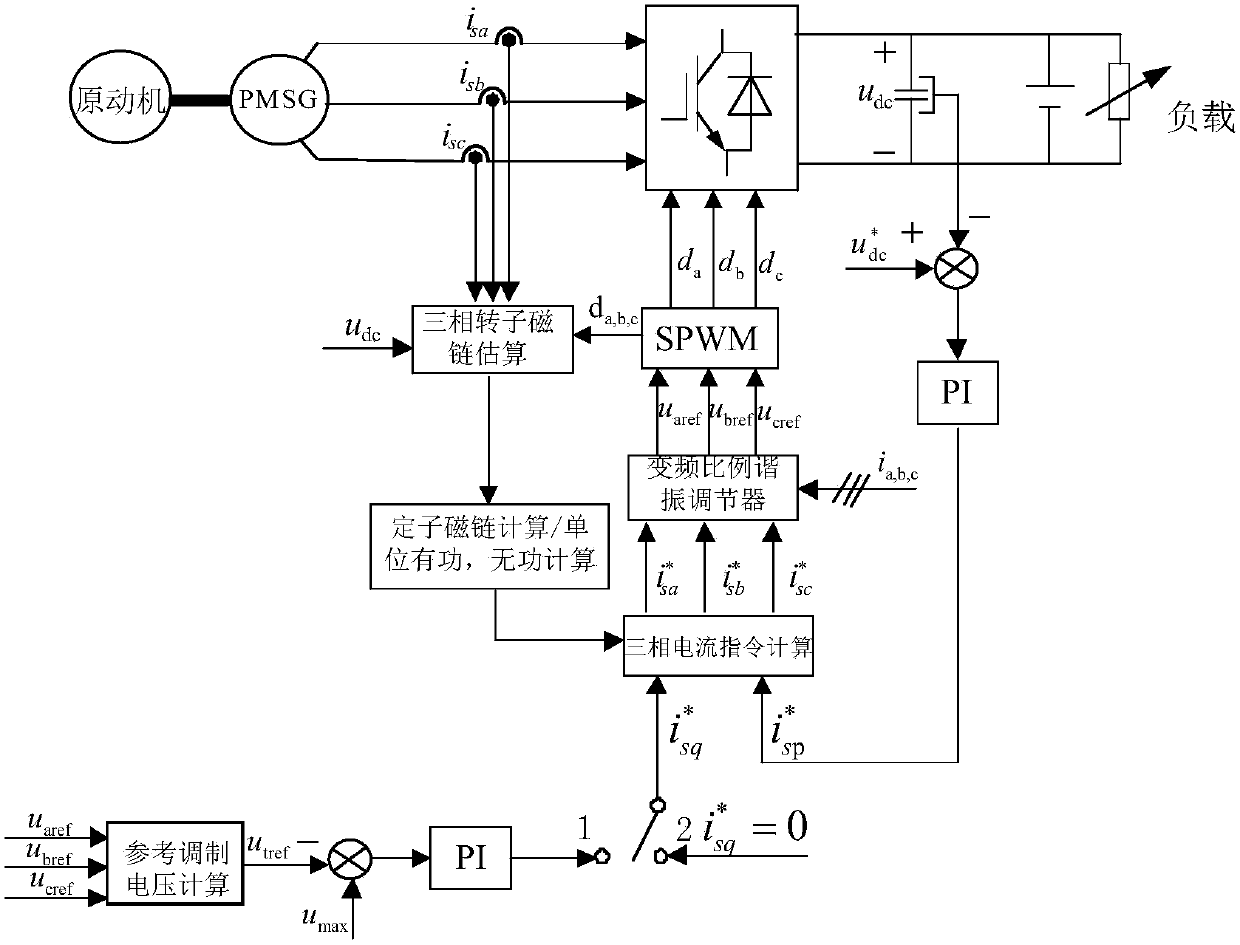 A kind of control method of permanent magnet synchronous generator for automobile