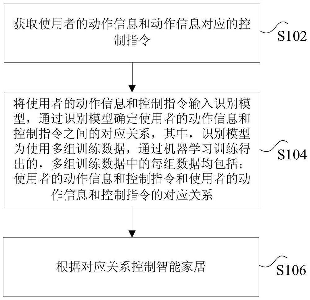 Smart home control method and device