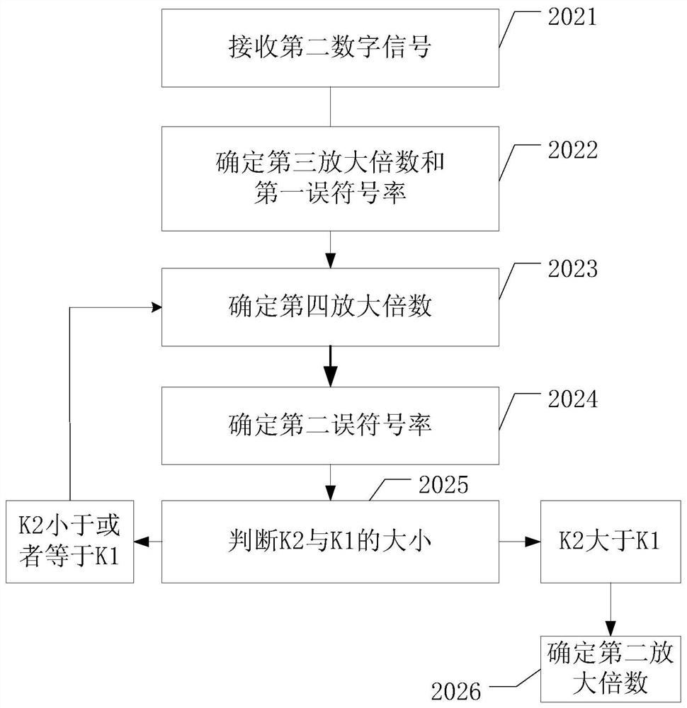 Digital signal processing method and device