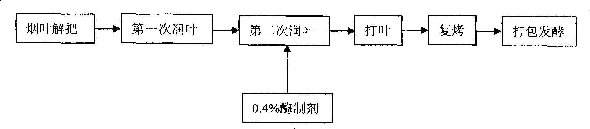 Producing method of novel tobacco fermenting enzyme preparations