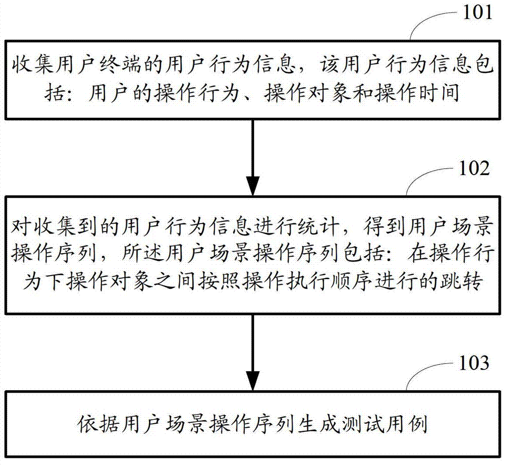 Test case generating method and test case generating device for user terminal