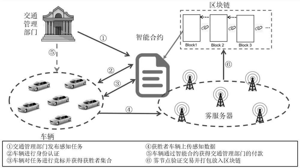 Internet of vehicles crowd sensing incentive method with privacy protection characteristic based on blockchain