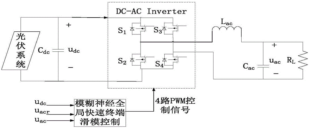 Fuzzy-neural global rapid terminal sliding-mode control method of photovoltaic grid-connected inverter