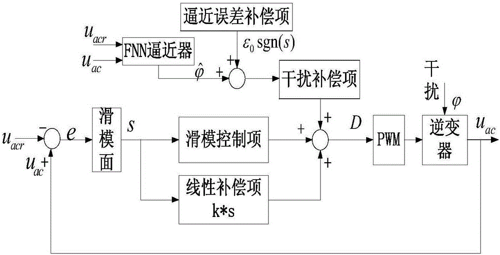 Fuzzy-neural global rapid terminal sliding-mode control method of photovoltaic grid-connected inverter