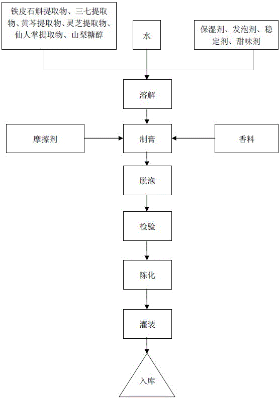 Dendrobium officinale toothpaste and preparation method thereof