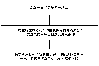 Electric vehicle and constant temperature cold storage in-place cooperation absorption distributed generating optimization method
