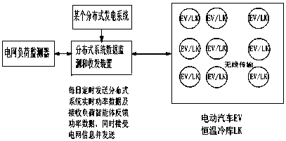 Electric vehicle and constant temperature cold storage in-place cooperation absorption distributed generating optimization method