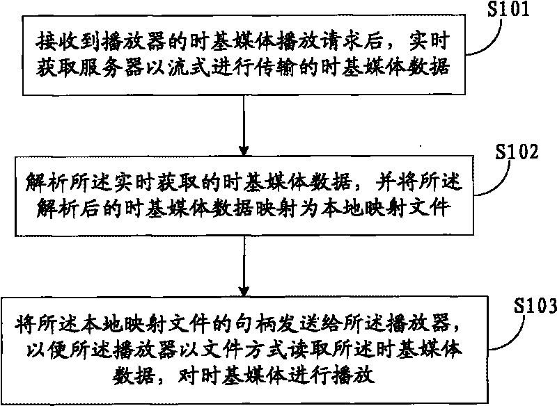 Time-based media playing method and system