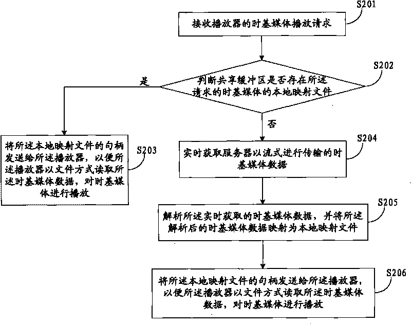 Time-based media playing method and system