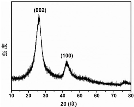 A fluorine-modified boron-carbon-nitrogen photocatalytic material and its application in efficient reduction of carbon dioxide