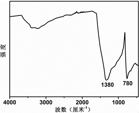 A fluorine-modified boron-carbon-nitrogen photocatalytic material and its application in efficient reduction of carbon dioxide