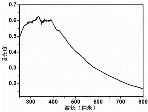 A fluorine-modified boron-carbon-nitrogen photocatalytic material and its application in efficient reduction of carbon dioxide