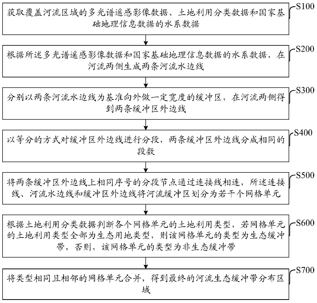 River ecological buffer zone remote sensing monitoring method and device based on grid division technology