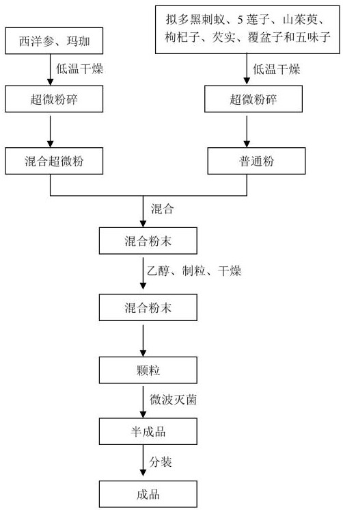 Health-care tea with anti-fatigue function and preparation method and drinking method thereof