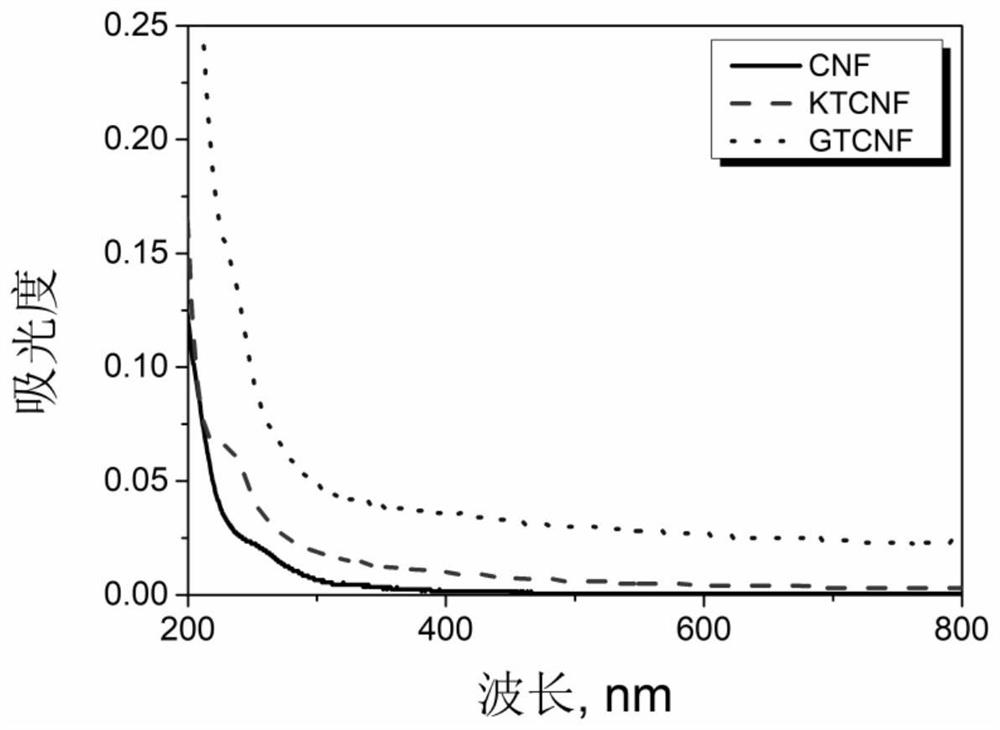 Method for measuring carboxyl content of nanocellulose by using multi-wavelength spectrum technology