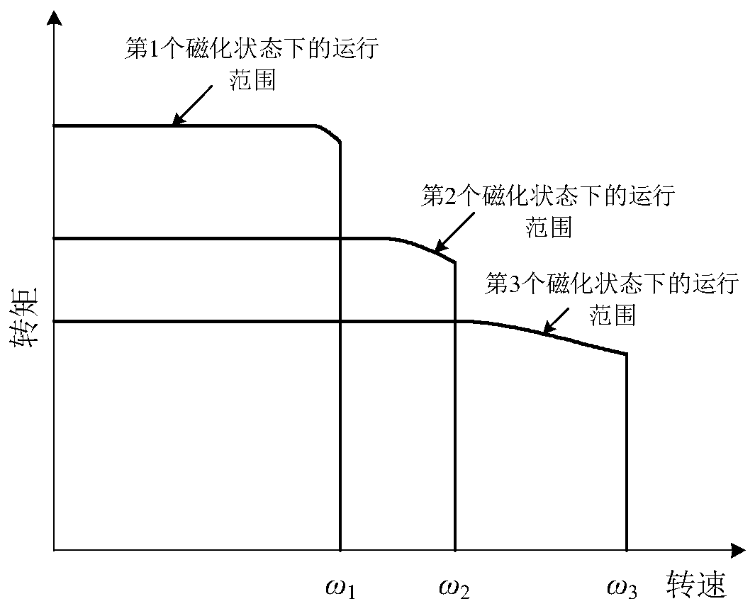 Variable flux memory motor multi-step magnetic adjustment control method by considering uncontrollable power generation faults