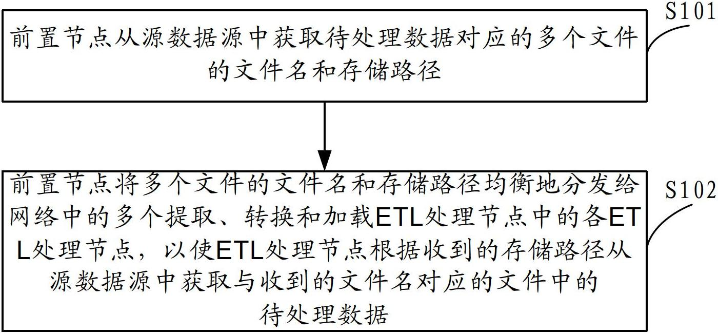 Data processing method, node and ETL (extract transform and load) system