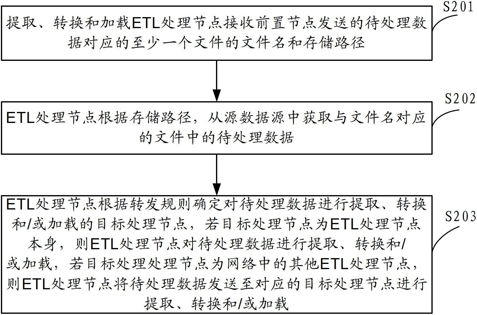 Data processing method, node and ETL (extract transform and load) system