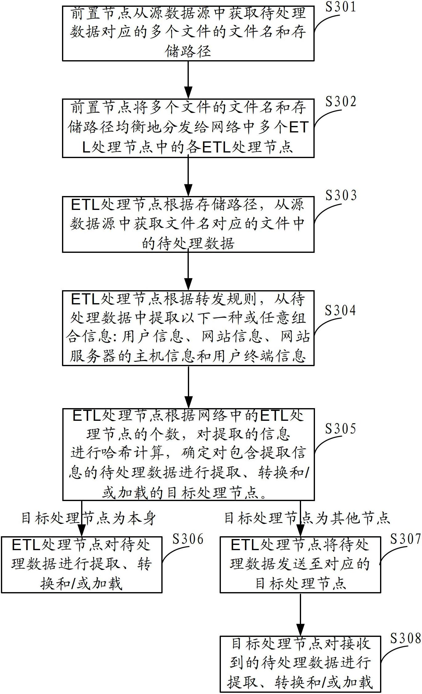 Data processing method, node and ETL (extract transform and load) system