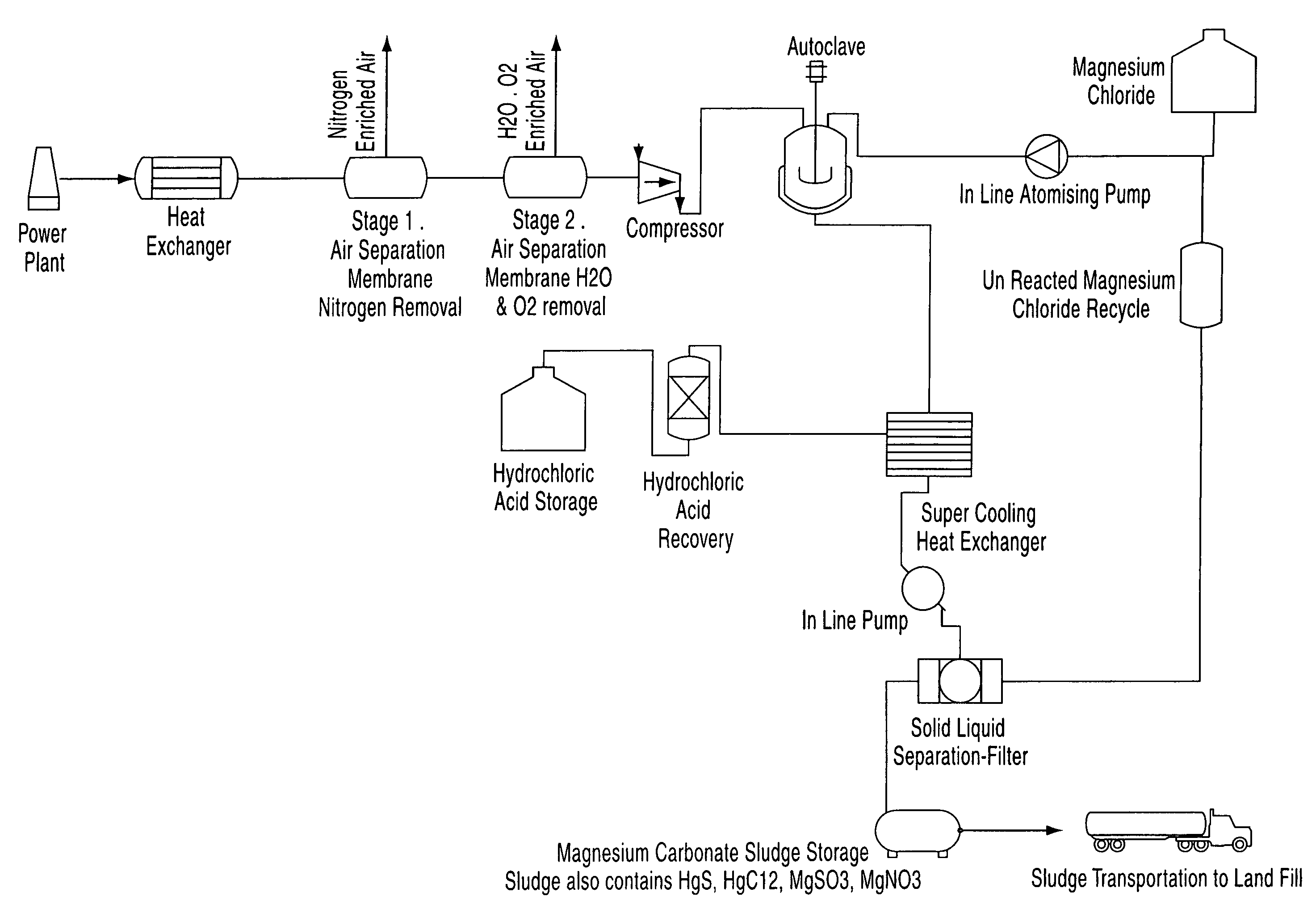 Process for removal of pollutants