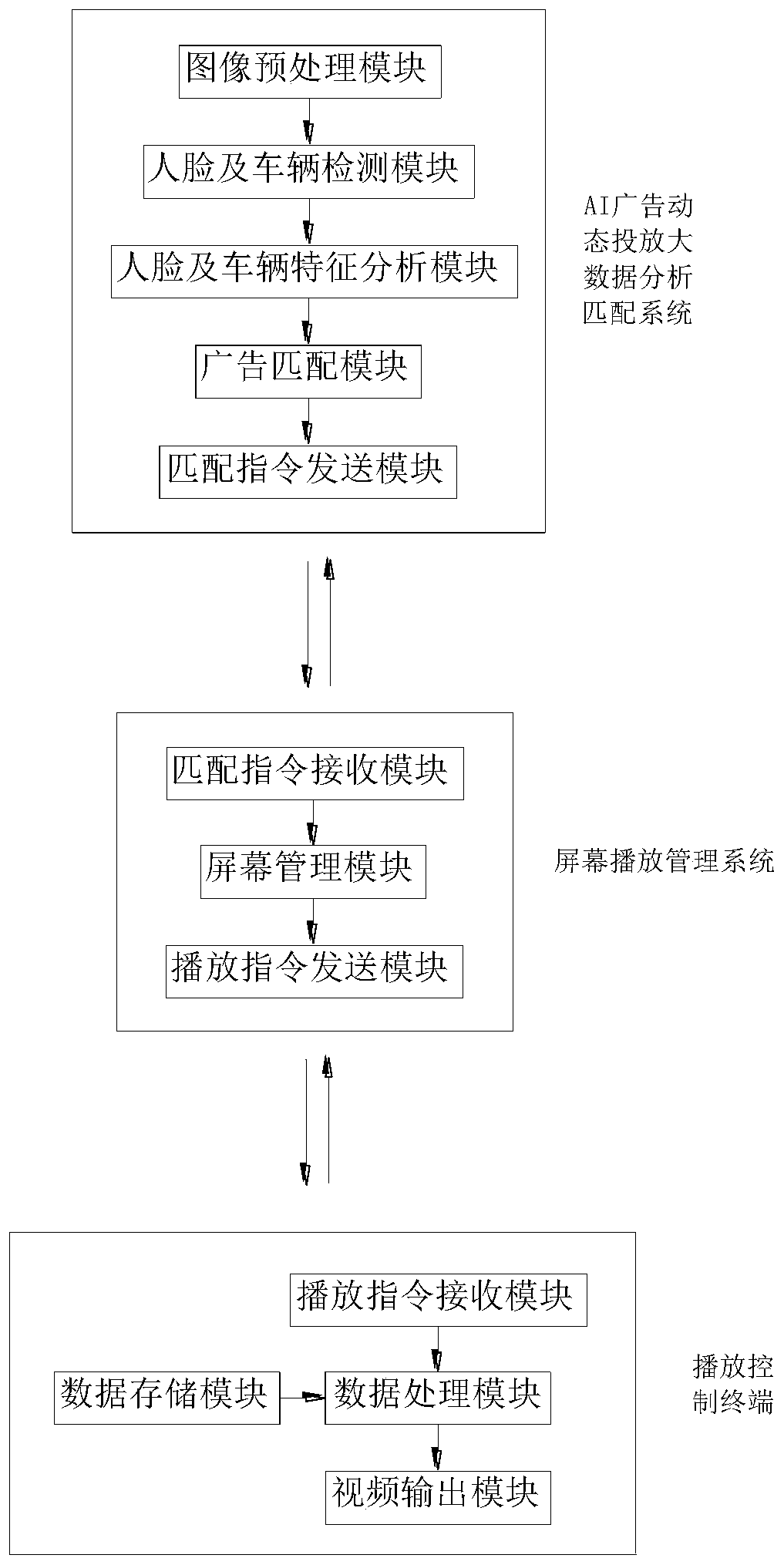 An artificial intelligence display screen advertisement dynamic delivery system and method