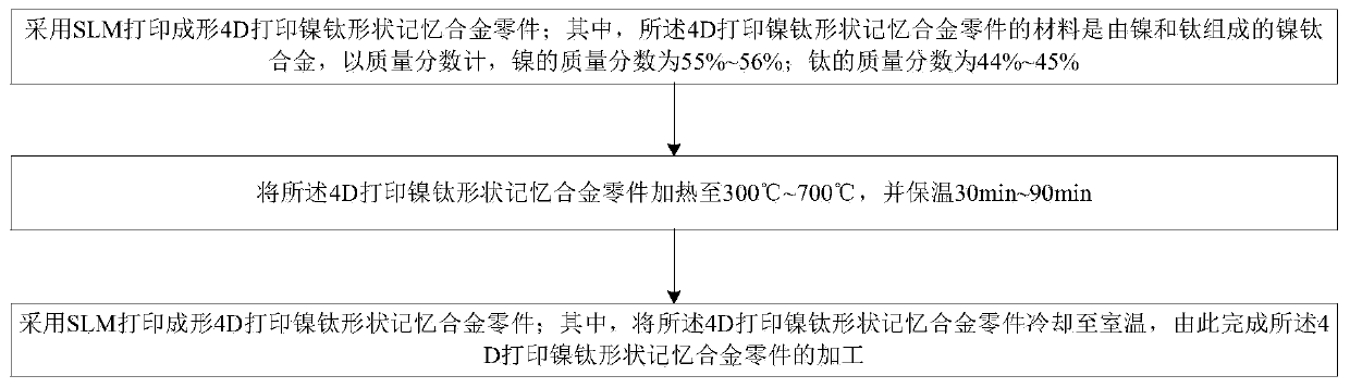 Processing method suitable for 4D printed nickel-titanium shape memory alloy