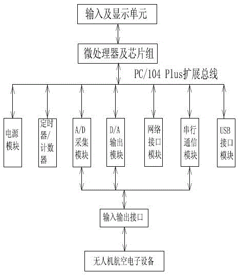 A testing device for the on-board electronic system of a UAV