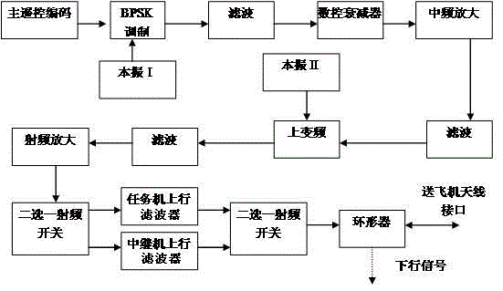 A testing device for the on-board electronic system of a UAV