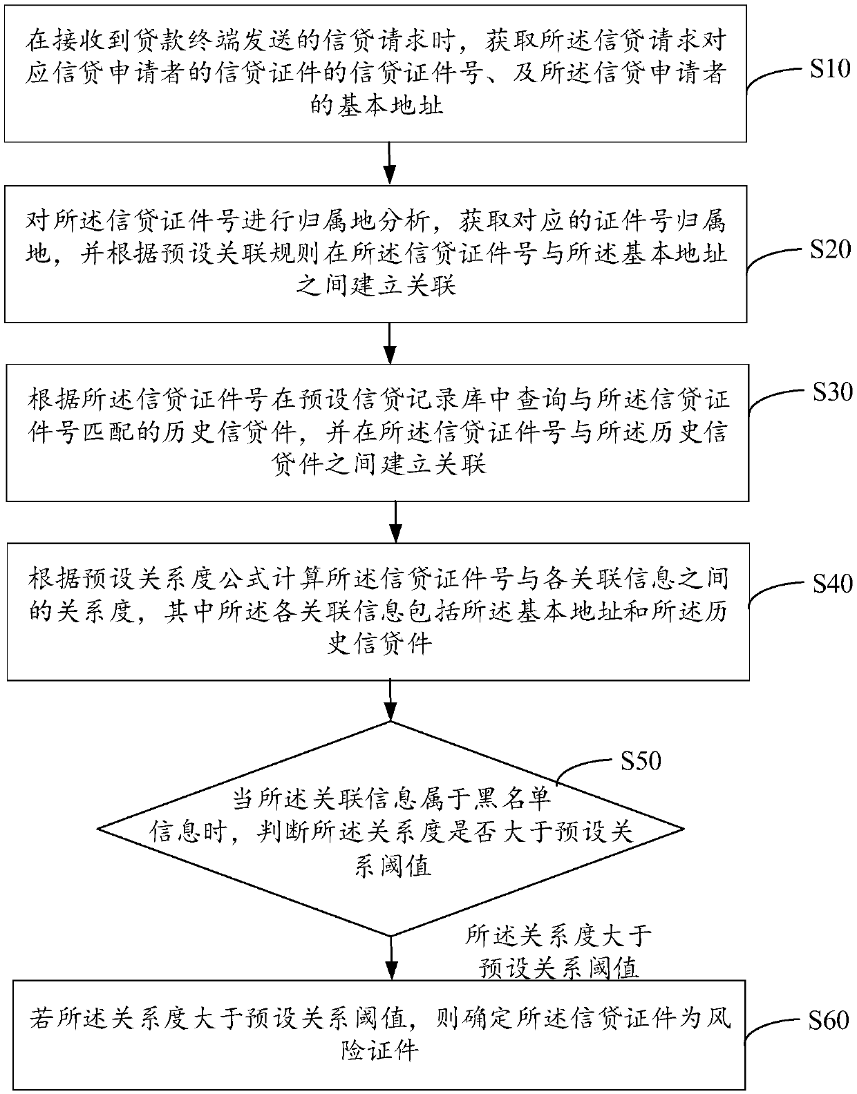 Credit analysis method, device, apparatus, and readable storage medium