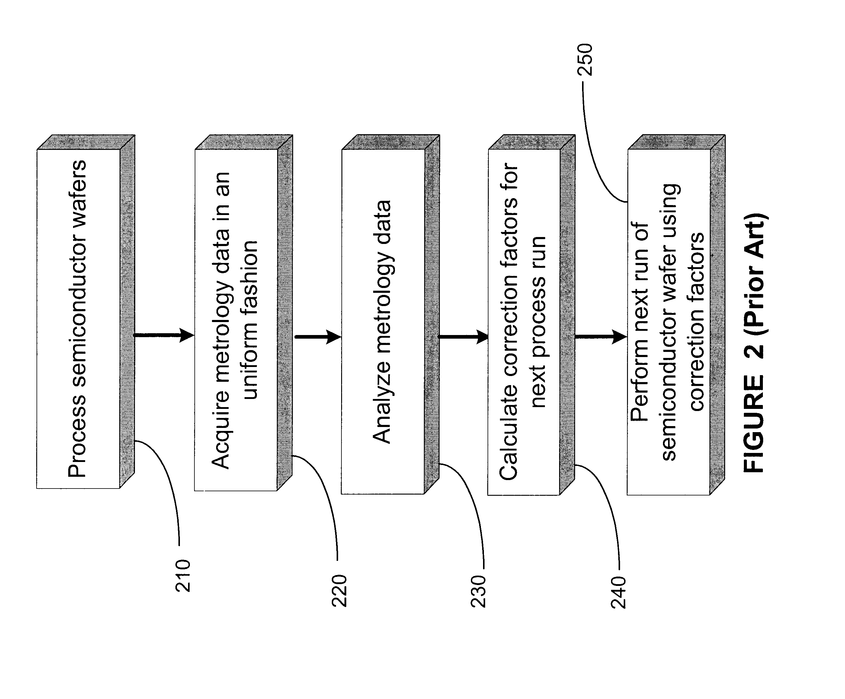 Method and apparatus for wafer-to-wafer control with partial measurement data