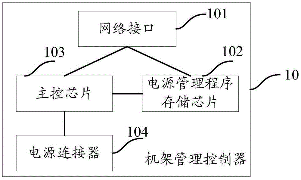 Rack management controller, power management program update system and method