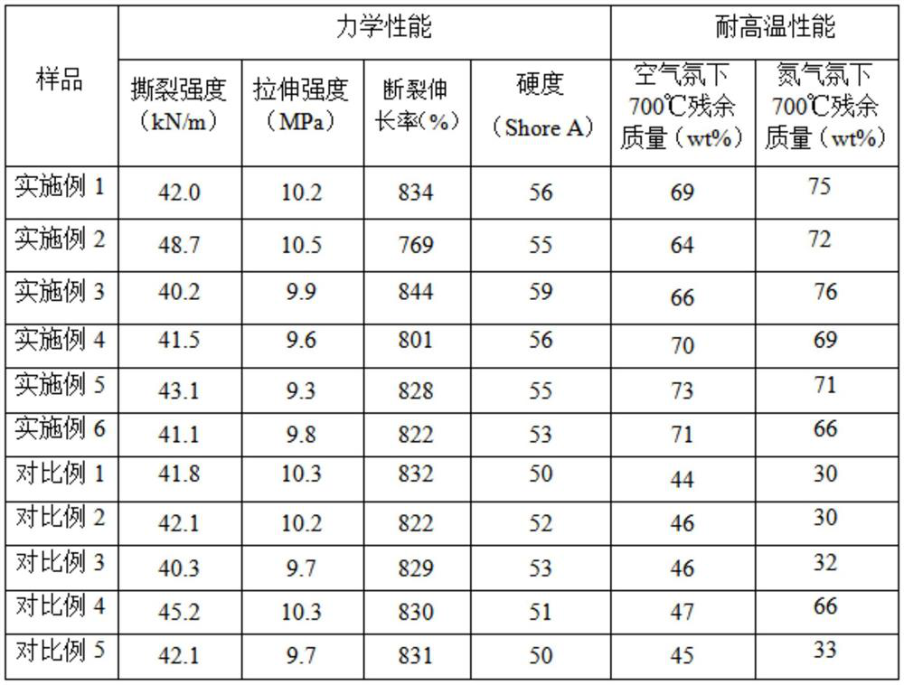 High-temperature-resistant silicone rubber and preparation method and application thereof