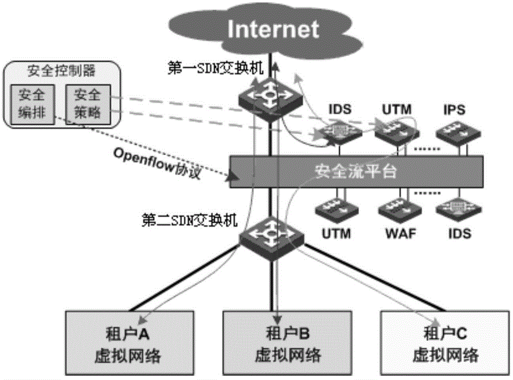 IDC business scene-orientated security service arranging method and network structure