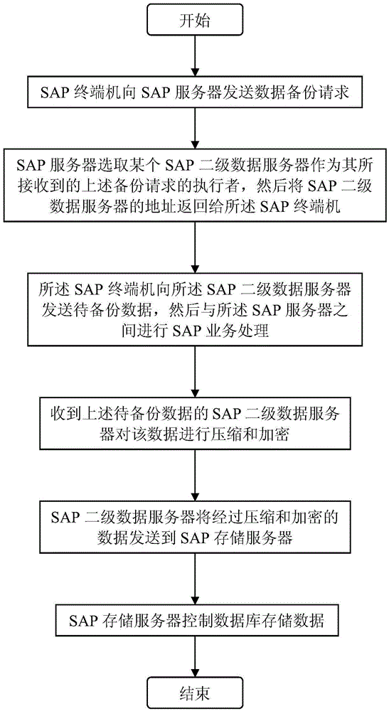 A sap data backup method
