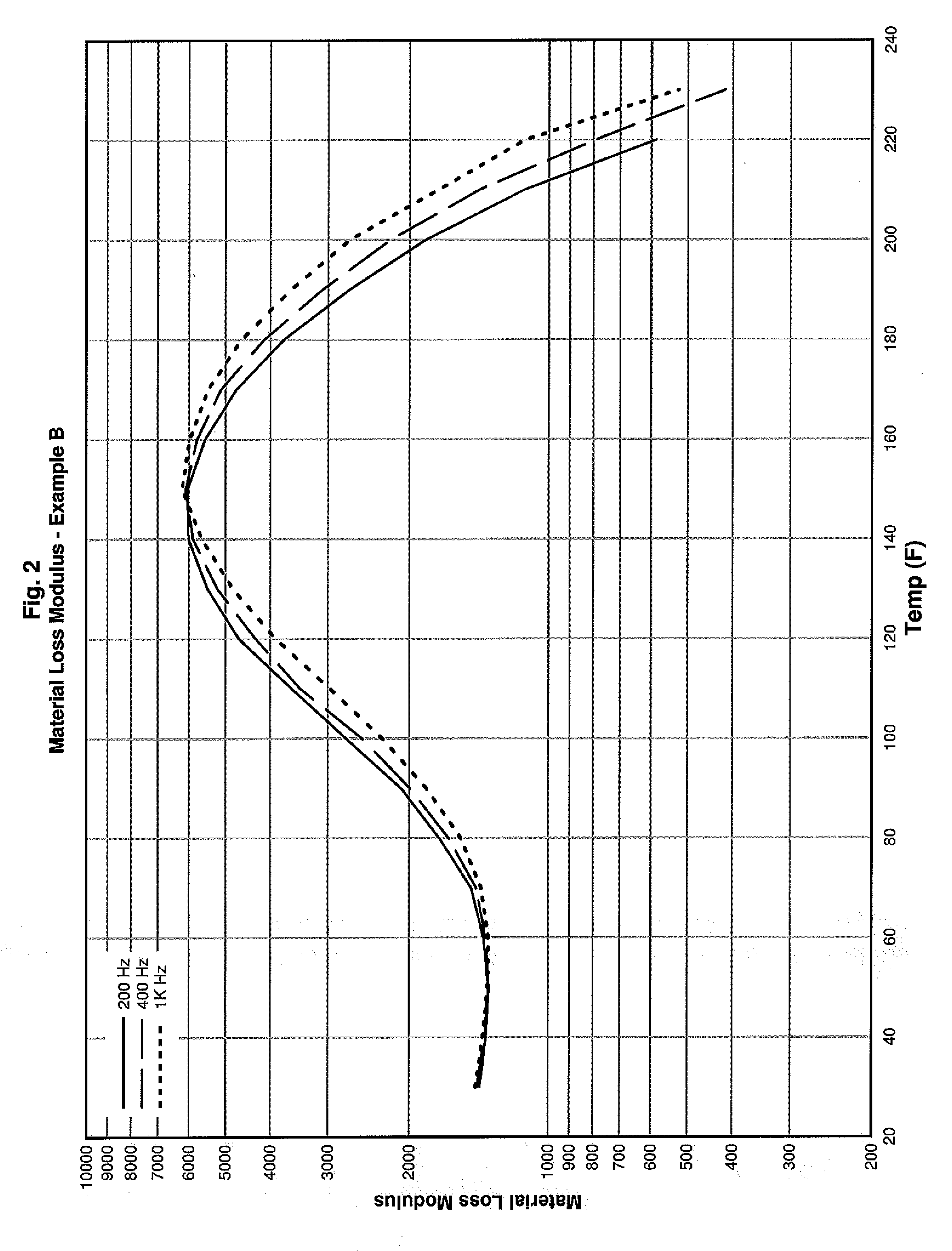 Coated articles demonstrating heat reduction and noise reduction properties