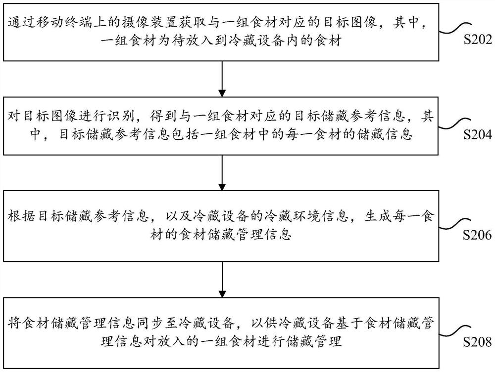 Food material information processing method, storage medium and electronic device