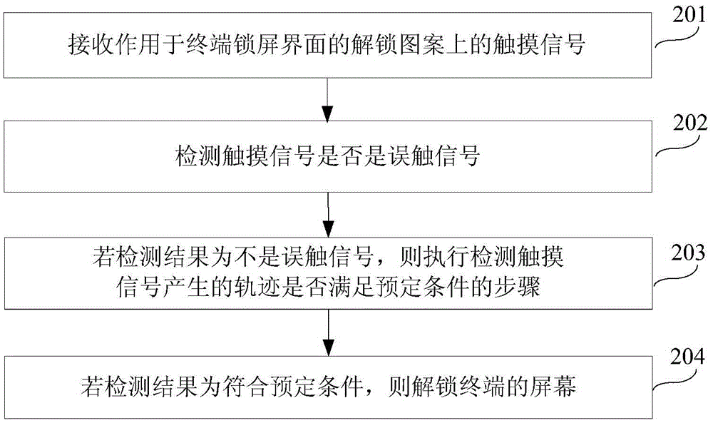 Screen unlocking method, device and terminal