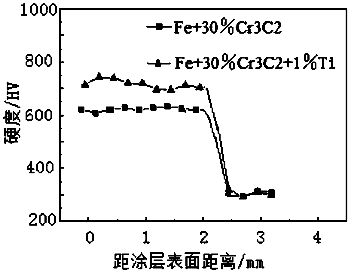 A kind of laser cladding Fe-based Cr3C2 composite coating adding nanometer Ti and preparation method thereof