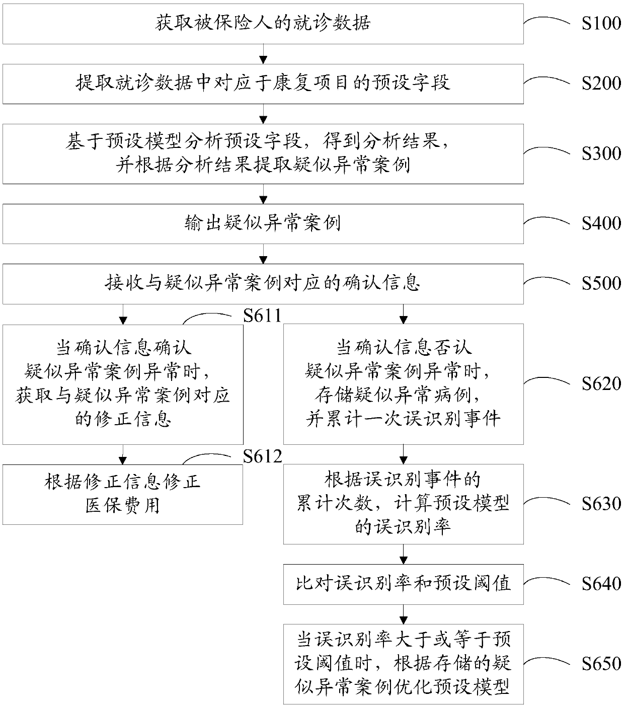 Medical insurance supervision method, equipment and device and computer readable storage medium