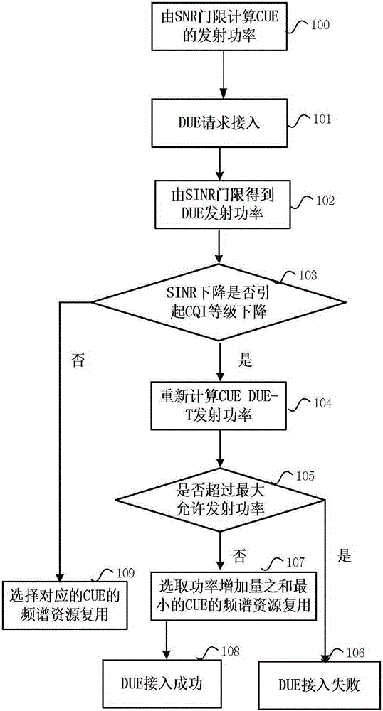 D2D communication resource multiplex selection method, base station and terminal