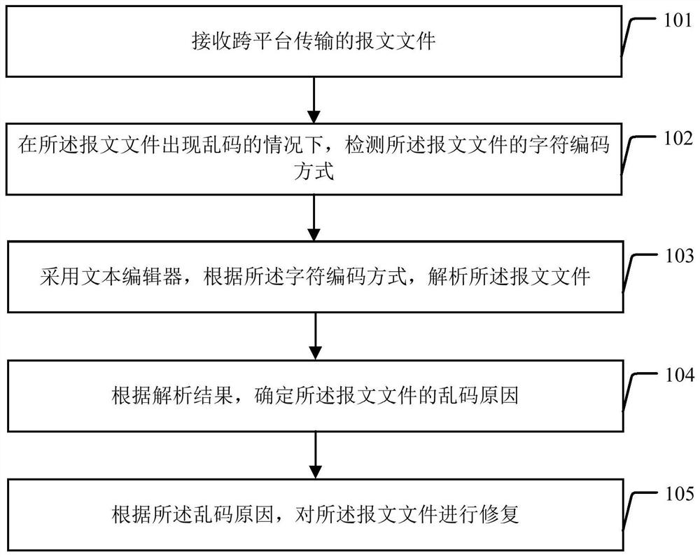 File messy code repairing method and device