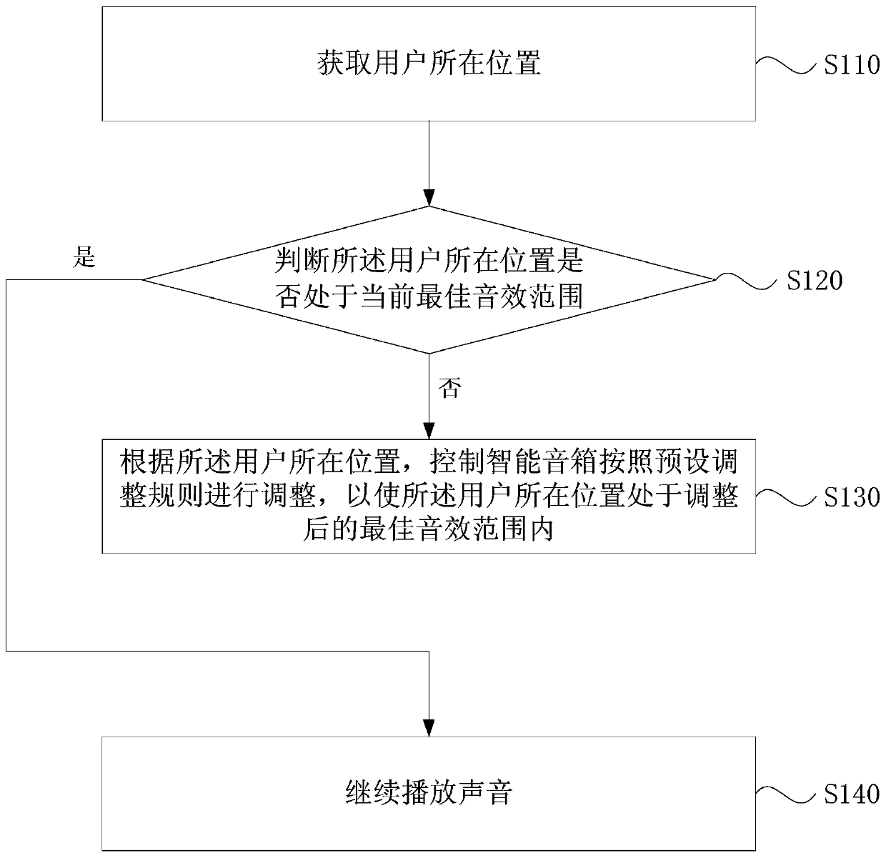 A control method, device, storage medium and smart speaker for a smart speaker